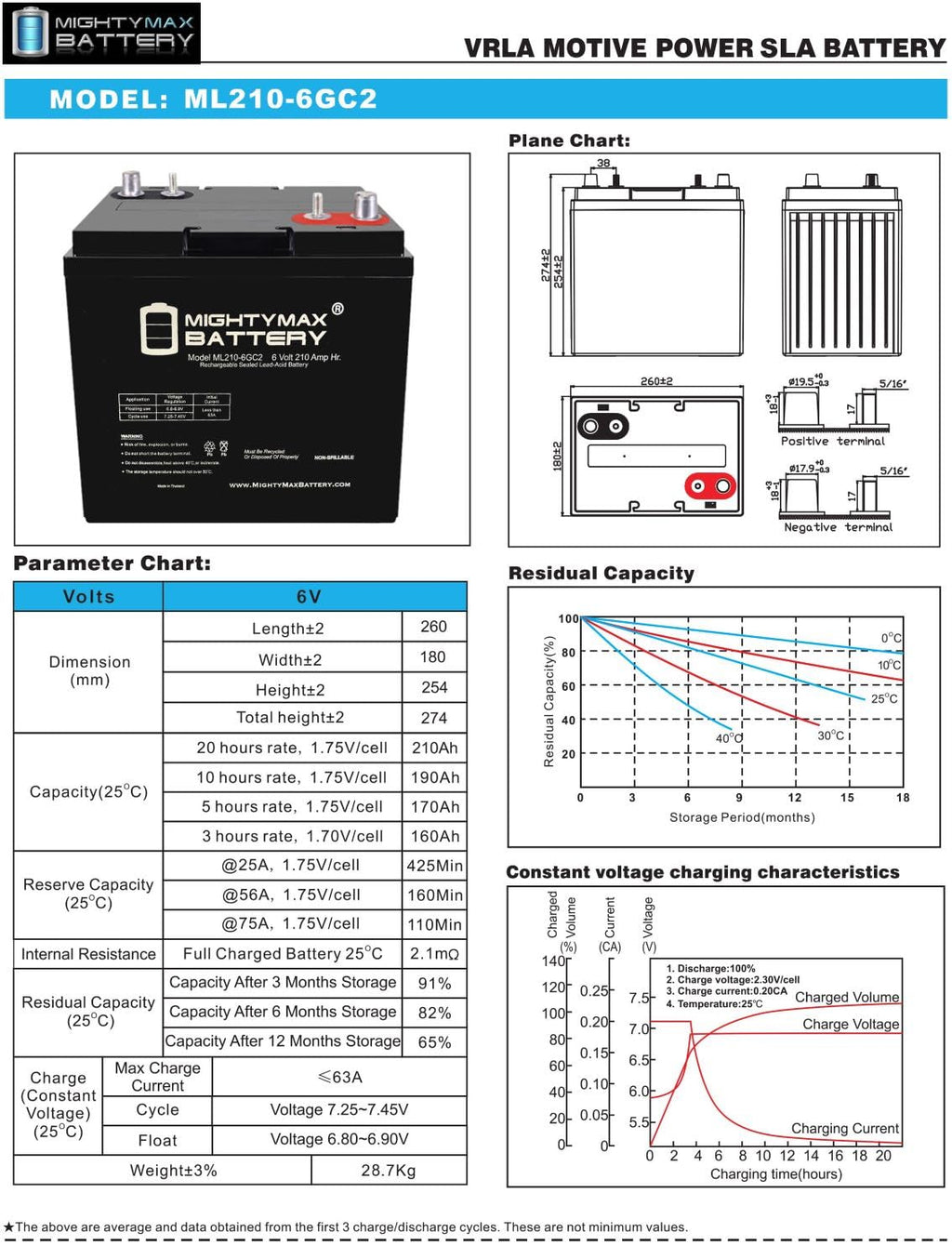 6V 210AH Dual Terminal SLA Replacement Battery 4 Pack O853373
